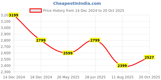 tatacliq.com american eagle outfitters American Eagle Beige Cotton Regular Fit Cargo Shorts american eagle outfitters Price History Graph from 14 Dec 2024 to 20 Oct 2025