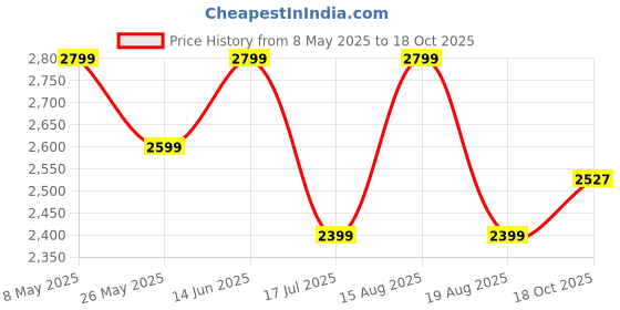 tatacliq.com american eagle outfitters American Eagle Beige Cotton Regular Fit Cargo Shorts american eagle outfitters Price History Graph from 8 May 2025 to 18 Oct 2025