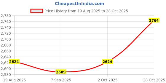 tatacliq.com American Eagle Beige Cotton Regular Fit Cargo Shorts american eagle Price History Graph from 19 Aug 2025 to 28 Oct 2025