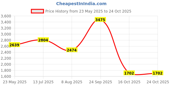 tatacliq.com American Eagle Beige Cotton Regular Fit Checks Hooded Shirt american eagle Price History Graph from 23 May 2025 to 23 Oct 2025