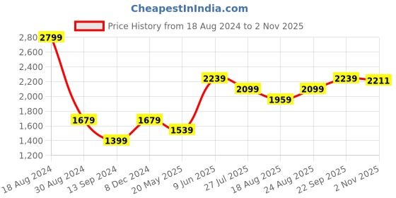 tatacliq.com American Eagle Beige Cotton Regular Fit Checks Shirt american eagle Price History Graph from 18 Aug 2024 to 2 Nov 2025