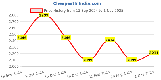 tatacliq.com American Eagle Beige Cotton Regular Fit Checks Shirt american eagle Price History Graph from 13 Sep 2024 to 1 Nov 2025
