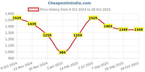 tatacliq.com american eagle outfitters American Eagle Beige Cotton Regular Fit Printed T-Shirt american eagle outfitters Price History Graph from 9 Oct 2024 to 28 Oct 2025