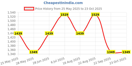 tatacliq.com american eagle outfitters American Eagle Beige Cotton Regular Fit Printed T-Shirt american eagle outfitters Price History Graph from 25 May 2025 to 23 Oct 2025