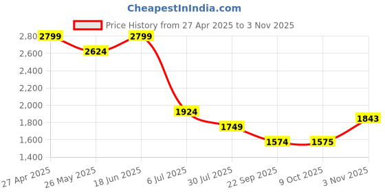 tatacliq.com American Eagle Beige Cotton Regular Fit Shirt american eagle Price History Graph from 27 Apr 2025 to 3 Nov 2025