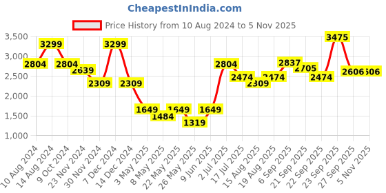 tatacliq.com american eagle outfitters American Eagle Beige Cotton Regular Fit Shorts american eagle outfitters Price History Graph from 10 Aug 2024 to 2 Nov 2025