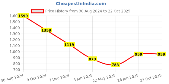 tatacliq.com american eagle outfitters American Eagle Beige Cotton Regular Fit Striped T-Shirt american eagle outfitters Price History Graph from 30 Aug 2024 to 21 Oct 2025