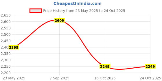 tatacliq.com American Eagle Beige Cotton Slim Fit Checks Shirt american eagle Price History Graph from 23 May 2025 to 23 Oct 2025
