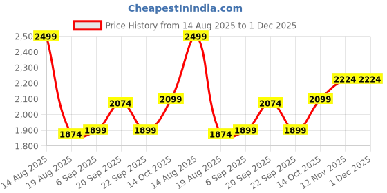tatacliq.com American Eagle Beige Cotton Solid Top american eagle Price History Graph from 14 Aug 2025 to 1 Dec 2025