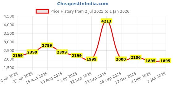 tatacliq.com American Eagle Beige Regular Fit Cargo Shorts american eagle Price History Graph from 2 Jul 2025 to 31 Dec 2025