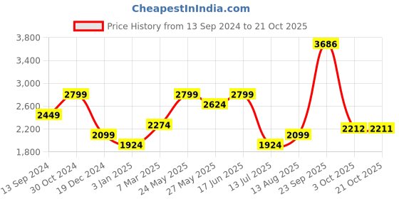 tatacliq.com American Eagle Beige Regular Fit Checks Shirt american eagle Price History Graph from 13 Sep 2024 to 21 Oct 2025