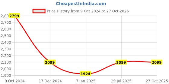 tatacliq.com American Eagle Beige Regular Fit Checks Shirt american eagle Price History Graph from 9 Oct 2024 to 27 Oct 2025
