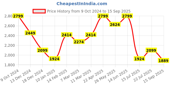 tatacliq.com American Eagle Beige Regular Fit Checks Shirt american eagle Price History Graph from 9 Oct 2024 to 15 Sep 2025
