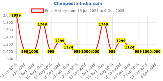 tatacliq.com American Eagle Beige Regular Fit Graphic T-Shirt american eagle Price History Graph from 13 Jun 2025 to 5 Dec 2025