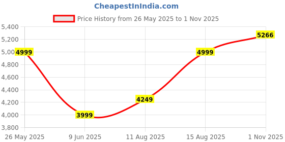 tatacliq.com American Eagle Beige Regular Fit Hooded Sweatshirt american eagle Price History Graph from 26 May 2025 to 1 Nov 2025