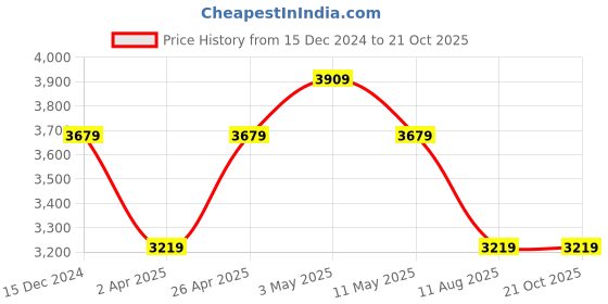 tatacliq.com American Eagle Beige Regular Fit Jeans american eagle Price History Graph from 15 Dec 2024 to 21 Oct 2025