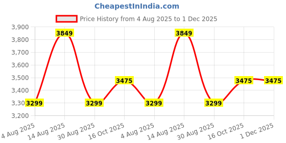 tatacliq.com American Eagle Beige Regular Fit Jumpsuit american eagle Price History Graph from 4 Aug 2025 to 30 Nov 2025