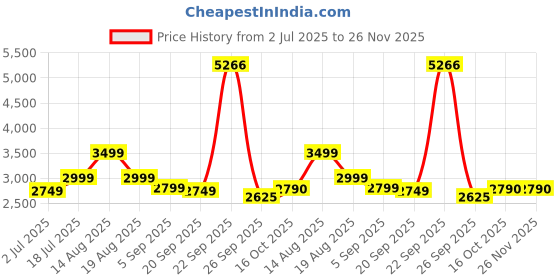 tatacliq.com American Eagle Beige Regular Fit Printed Shacket american eagle Price History Graph from 2 Jul 2025 to 25 Nov 2025