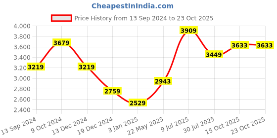 tatacliq.com American Eagle Beige Regular Fit Printed Shirt american eagle Price History Graph from 13 Sep 2024 to 23 Oct 2025