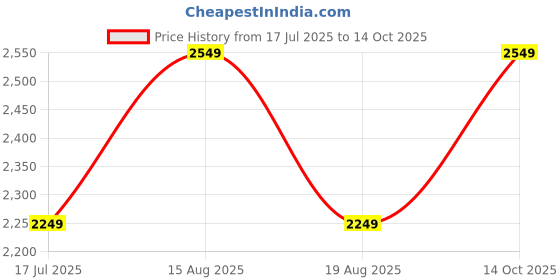 tatacliq.com American Eagle Beige Regular Fit Printed Top american eagle Price History Graph from 17 Jul 2025 to 14 Oct 2025