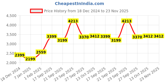 tatacliq.com American Eagle Beige Regular Fit Shacket american eagle Price History Graph from 18 Dec 2024 to 23 Nov 2025