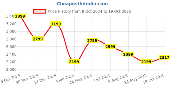 tatacliq.com American Eagle Beige Regular Fit Shirt american eagle Price History Graph from 9 Oct 2024 to 19 Oct 2025