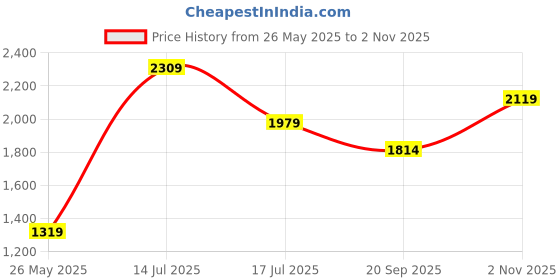 tatacliq.com American Eagle Beige Regular Fit Shirt american eagle Price History Graph from 26 May 2025 to 2 Nov 2025