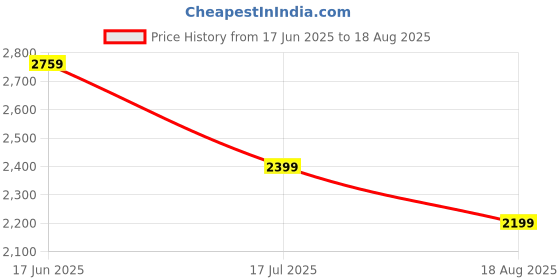 tatacliq.com American Eagle Beige Regular Fit Shirt american eagle Price History Graph from 17 Jun 2025 to 18 Aug 2025