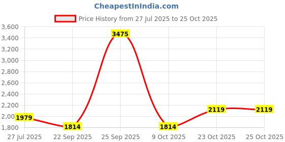 tatacliq.com American Eagle Beige Regular Fit Shirt american eagle Price History Graph from 27 Jul 2025 to 23 Oct 2025