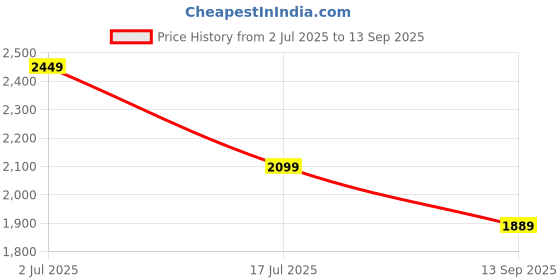 tatacliq.com American Eagle Beige Regular Fit Striped Shirt american eagle Price History Graph from 2 Jul 2025 to 13 Sep 2025