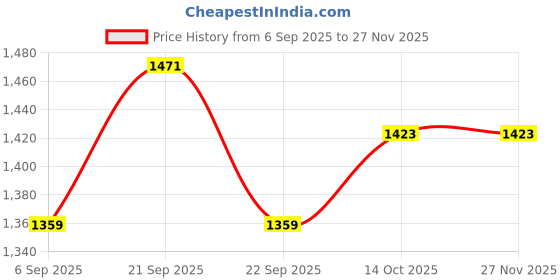 tatacliq.com American Eagle Beige Regular Fit Tank Top american eagle Price History Graph from 6 Sep 2025 to 27 Nov 2025
