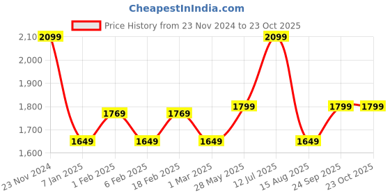 tatacliq.com American Eagle Beige Slim Fit Checks Shirt american eagle Price History Graph from 23 Nov 2024 to 23 Oct 2025
