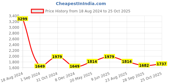 tatacliq.com American Eagle Beige Slim Fit Jeans american eagle Price History Graph from 18 Aug 2024 to 25 Oct 2025
