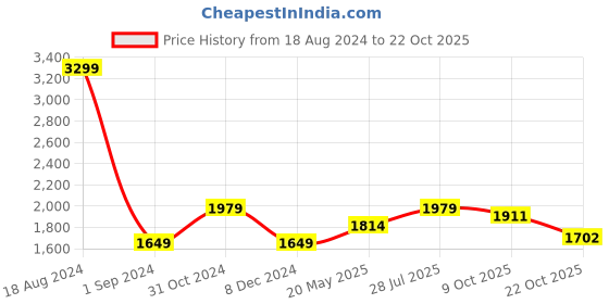tatacliq.com American Eagle Beige Slim Fit Jeans american eagle Price History Graph from 18 Aug 2024 to 22 Oct 2025
