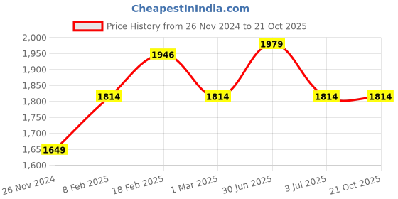 tatacliq.com American Eagle Beige Slim Fit Jeans american eagle Price History Graph from 26 Nov 2024 to 21 Oct 2025