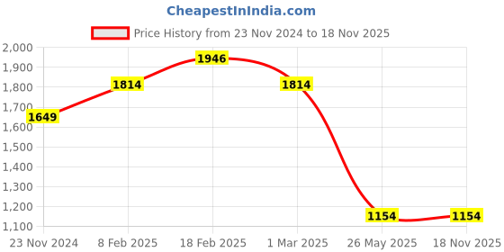 tatacliq.com American Eagle Beige Slim Fit Jeans american eagle Price History Graph from 23 Nov 2024 to 17 Nov 2025