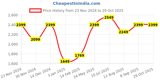 tatacliq.com American Eagle Beige Slim Fit Striped Shirt american eagle Price History Graph from 23 Nov 2024 to 29 Oct 2025