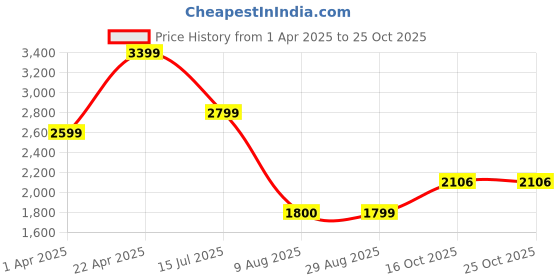 tatacliq.com American Eagle Black Blended Solid Jeans american eagle Price History Graph from 1 Apr 2025 to 25 Oct 2025