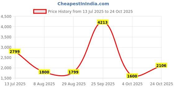 tatacliq.com American Eagle Black Blended Solid Jeans american eagle Price History Graph from 13 Jul 2025 to 24 Oct 2025