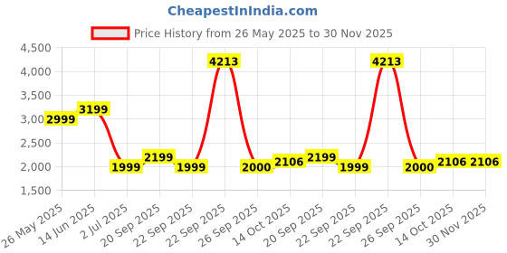 tatacliq.com American Eagle Black Blended Solid Jeans american eagle Price History Graph from 26 May 2025 to 30 Nov 2025