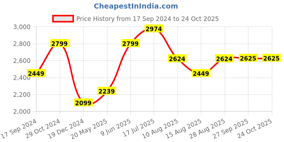 tatacliq.com American Eagle Black Cotton Regular Fit Checks Shirt american eagle Price History Graph from 17 Sep 2024 to 23 Oct 2025