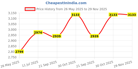 tatacliq.com American Eagle Black Cotton Regular Fit Checks Shirt american eagle Price History Graph from 26 May 2025 to 28 Nov 2025