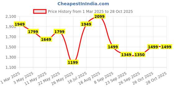 tatacliq.com american eagle outfitters American Eagle Black Cotton Regular Fit Floral Print Shirt american eagle outfitters Price History Graph from 1 Mar 2025 to 28 Oct 2025