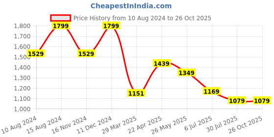 tatacliq.com American Eagle Black Cotton Regular Fit Henley T-Shirt american eagle Price History Graph from 10 Aug 2024 to 25 Oct 2025