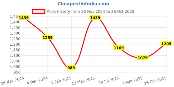 tatacliq.com American Eagle Black Cotton Regular Fit Henley T-Shirt american eagle Price History Graph from 26 Nov 2024 to 26 Oct 2025