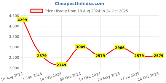 tatacliq.com American Eagle Black Cotton Regular Fit Jeans american eagle Price History Graph from 18 Aug 2024 to 24 Oct 2025