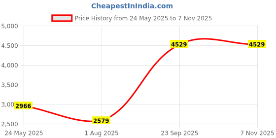 tatacliq.com American Eagle Black Cotton Regular Fit Jeans american eagle Price History Graph from 24 May 2025 to 6 Nov 2025