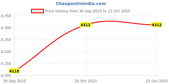 tatacliq.com American Eagle Black Cotton Regular Fit Jeans american eagle Price History Graph from 30 Sep 2025 to 22 Oct 2025