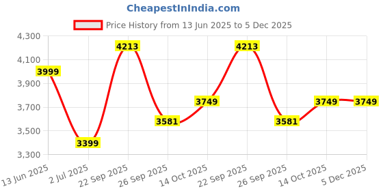tatacliq.com American Eagle Black Cotton Regular fit Print Pants american eagle Price History Graph from 13 Jun 2025 to 5 Dec 2025