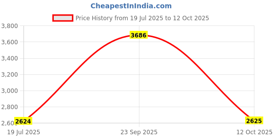 tatacliq.com American Eagle Black Cotton Regular fit Print Shirt american eagle Price History Graph from 19 Jul 2025 to 12 Oct 2025